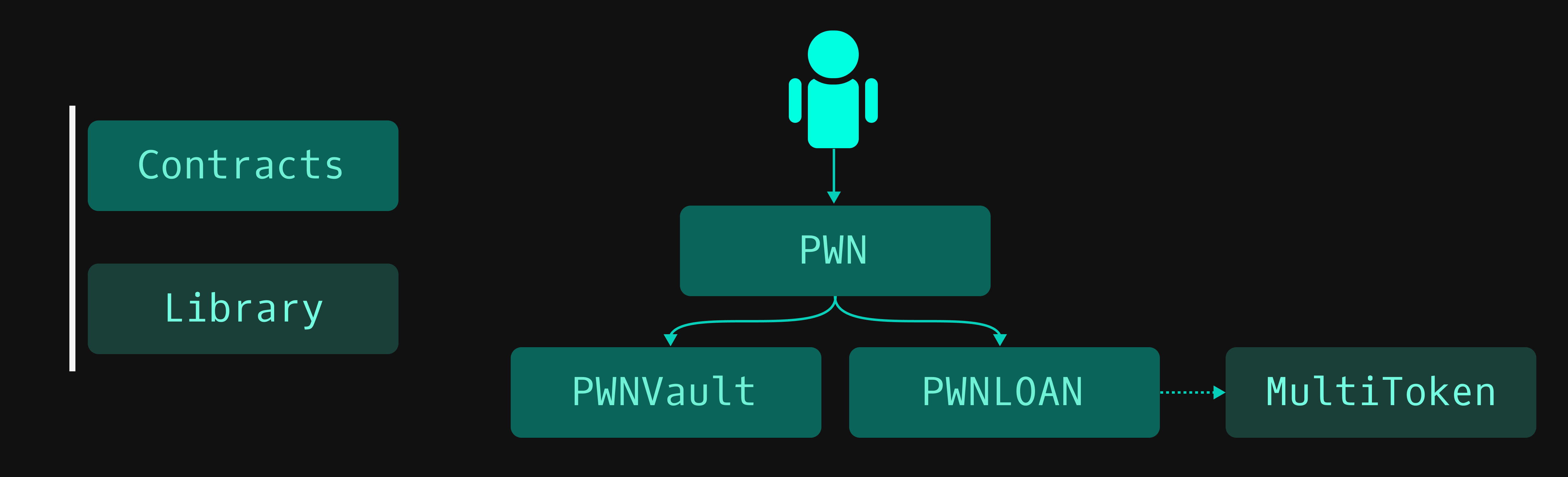 PWN smart contract architecture